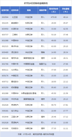 民间配资风险大么 比亚迪目标价涨幅超45% 天阳科技获“买入”评级丨券商评级观察